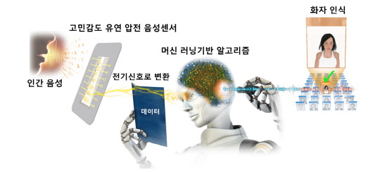 AI를 활용한 화자인식 기술 개념. KAIST 제공